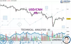 USD/CNH - 1H