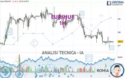 EUR/HUF - 1H