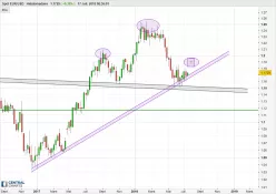 EUR/USD - Weekly