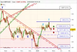 GBP/AUD - Giornaliero