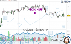 NOK/HUF - 1H