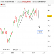 HSBC HOLDINGS PLC. - Hebdomadaire