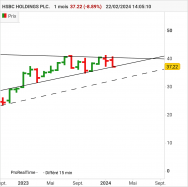 HSBC HOLDINGS PLC. - Mensuel