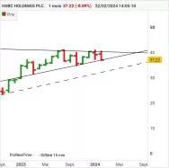 HSBC HOLDINGS PLC. - Mensuel