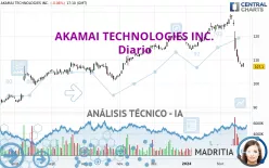 AKAMAI TECHNOLOGIES INC. - Daily