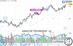 NZD/CHF - 1H