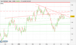 EUR/AUD - Dagelijks