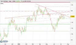 EUR/AUD - Giornaliero