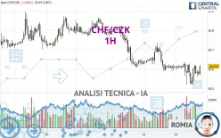 CHF/CZK - 1H