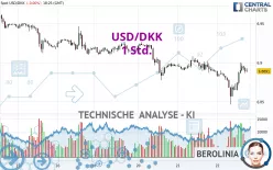 USD/DKK - 1 Std.