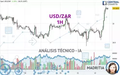 USD/ZAR - 1H