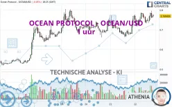 OCEAN PROTOCOL - OCEAN/USD - 1 uur