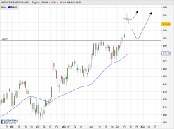 INTUITIVE SURGICAL INC. - Täglich