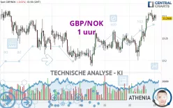 GBP/NOK - 1 uur