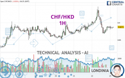 CHF/HKD - 1 uur