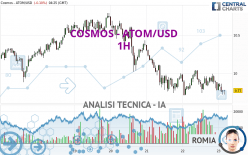 COSMOS - ATOM/USD - 1H