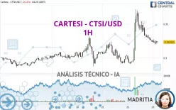 CARTESI - CTSI/USD - 1H