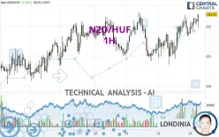 NZD/HUF - 1H