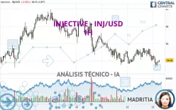 INJECTIVE - INJ/USD - 1H