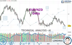 EUR/NZD - Daily