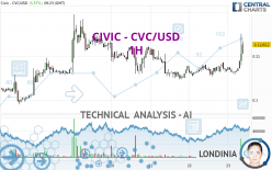 CIVIC - CVC/USD - 1H