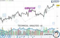 GBP/CHF - 1H