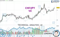 CHF/JPY - 1H