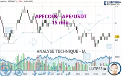 APECOIN - APE/USDT - 15 min.