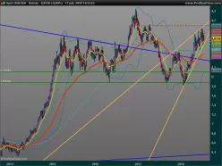 USD/SEK - Settimanale