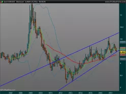 EUR/SEK - Mensuel