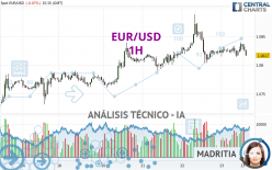 EUR/USD - 1H