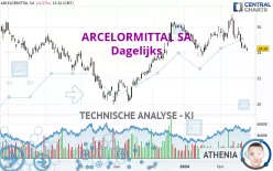 ARCELORMITTAL SA - Dagelijks