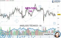 NZD/SEK - 1H