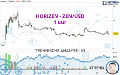 HORIZEN - ZEN/USD - 1 uur