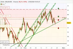 EGOLD - EGLD/USD - 4H