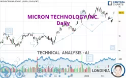 MICRON TECHNOLOGY INC. - Giornaliero