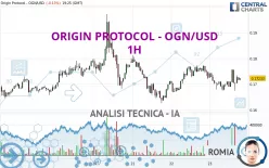 ORIGIN PROTOCOL - OGN/USD - 1H