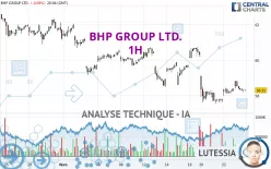 BHP GROUP LTD. - 1H