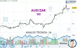 AUD/ZAR - 1H