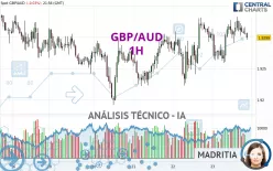 GBP/AUD - 1H