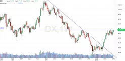 US DOLLAR INDEX - Wöchentlich