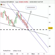 SOYBEAN OIL - Journalier