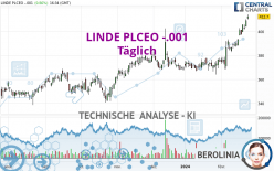 LINDE PLCEO -.001 - Täglich