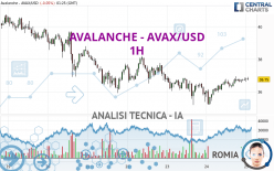 AVALANCHE - AVAX/USD - 1H