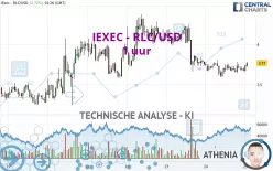 IEXEC - RLC/USD - 1 uur