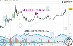 SECRET - SCRT/USD - 1H