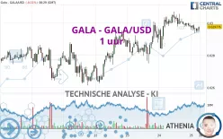 GALA - GALA/USD - 1 uur