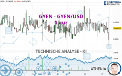 GYEN - GYEN/USD - 1 uur