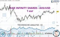 AXIE INFINITY SHARDS - AXS/USD - 1 uur