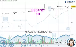 USD/TRY - 1H